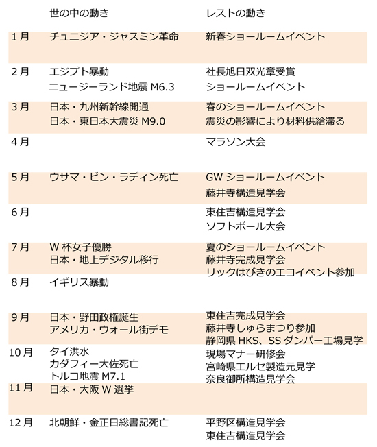 チュニジアジャスミン革命エジプト騒動ニュージーランド地震九州新幹線開通ウサマビンラディンなでしこジャパンイギリス暴動タイ洪水カダフィー大佐トルコ地震北朝鮮