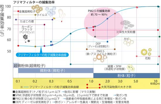PM2.5捕集効率グラフ